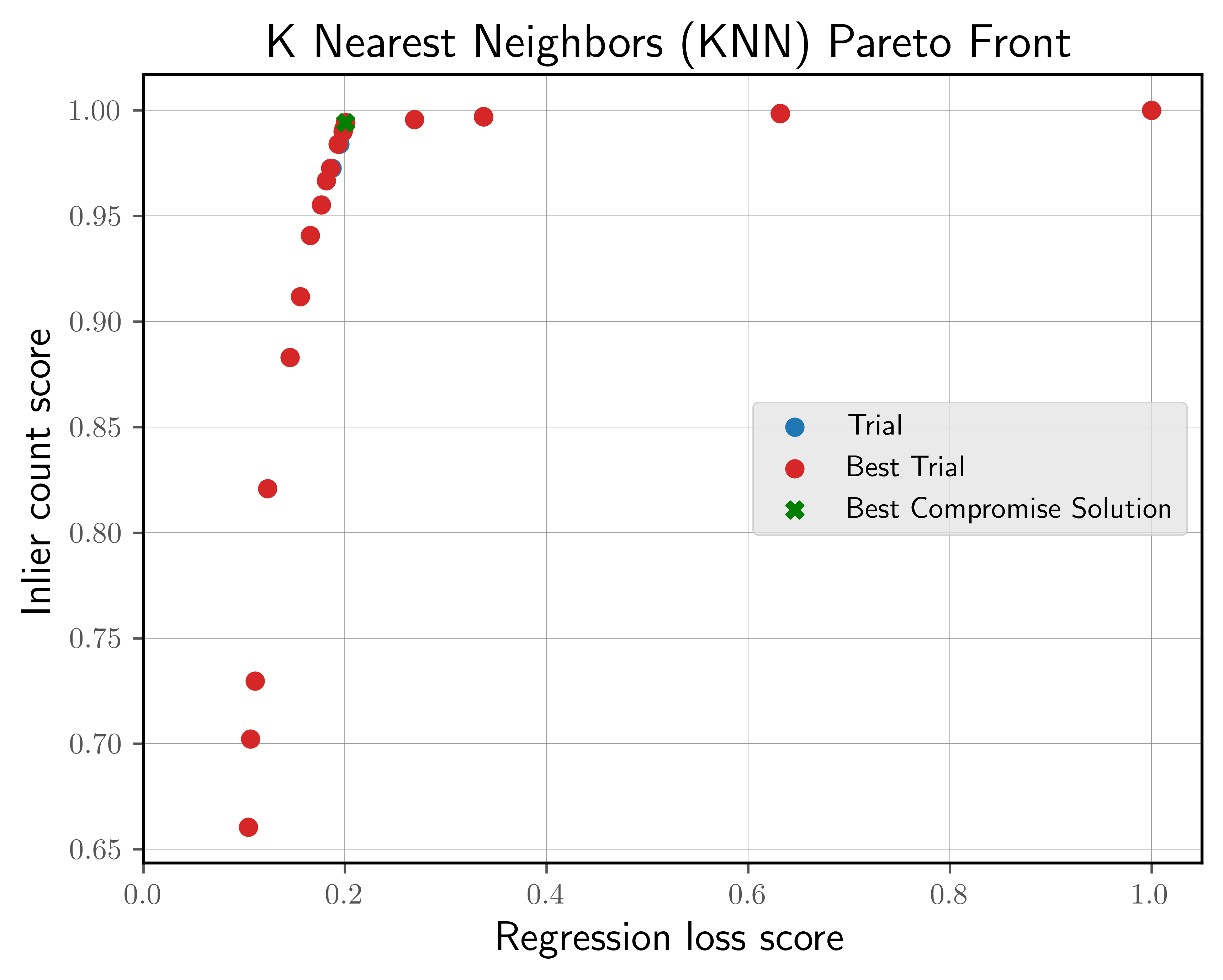 Pareto front from ``2017-05-12_5_4C-70per_3C_CH17``